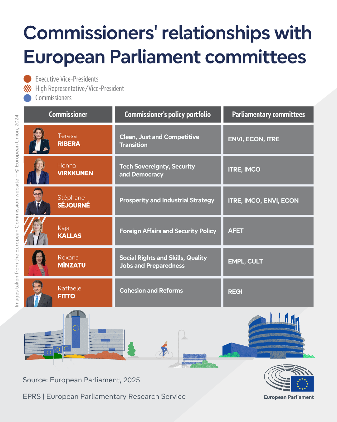 European Commission: Commissioners' relationships with parliamentary committees